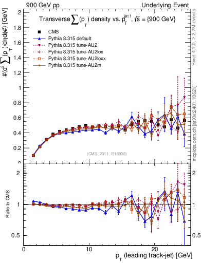 Plot of sumpt-vs-pt-trns in 900 GeV pp collisions