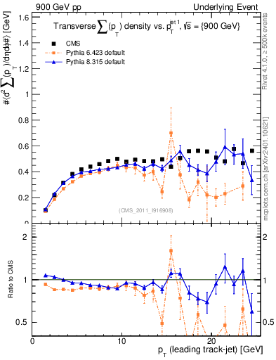 Plot of sumpt-vs-pt-trns in 900 GeV pp collisions