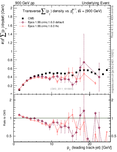 Plot of sumpt-vs-pt-trns in 900 GeV pp collisions