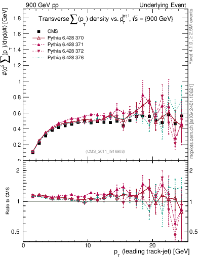 Plot of sumpt-vs-pt-trns in 900 GeV pp collisions