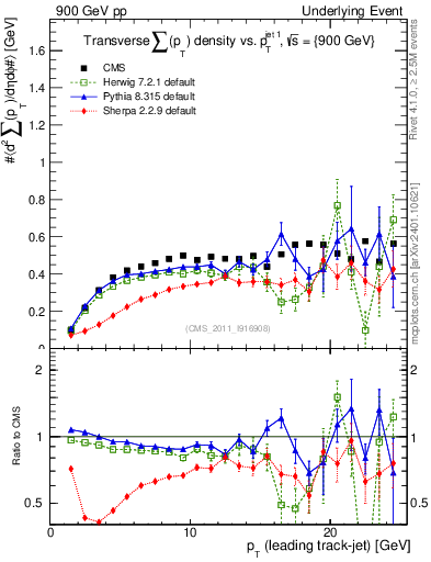 Plot of sumpt-vs-pt-trns in 900 GeV pp collisions