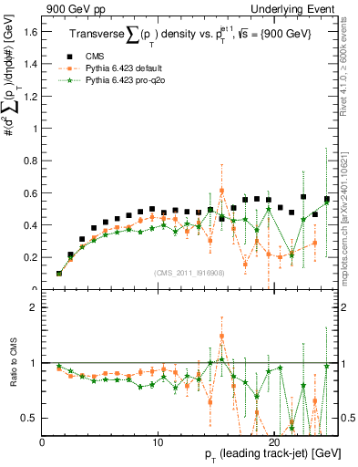 Plot of sumpt-vs-pt-trns in 900 GeV pp collisions