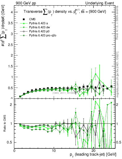 Plot of sumpt-vs-pt-trns in 900 GeV pp collisions