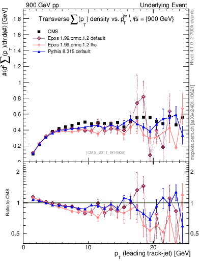 Plot of sumpt-vs-pt-trns in 900 GeV pp collisions