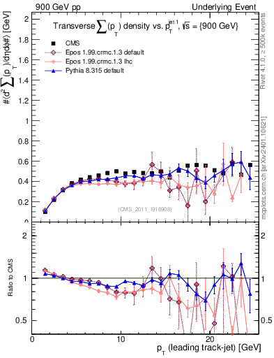 Plot of sumpt-vs-pt-trns in 900 GeV pp collisions