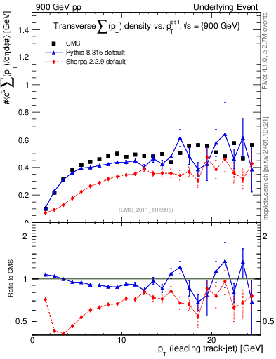 Plot of sumpt-vs-pt-trns in 900 GeV pp collisions