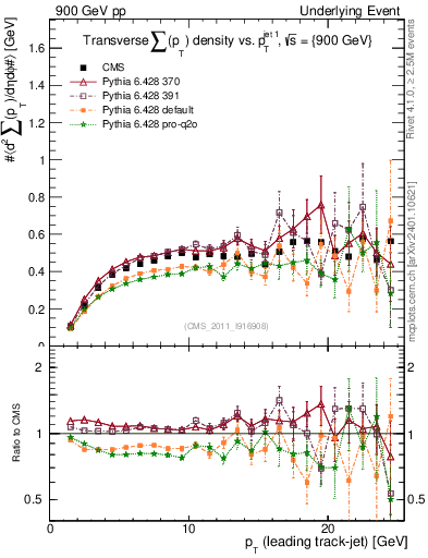 Plot of sumpt-vs-pt-trns in 900 GeV pp collisions