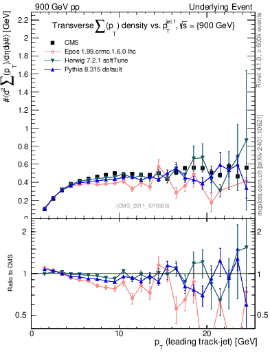 Plot of sumpt-vs-pt-trns in 900 GeV pp collisions