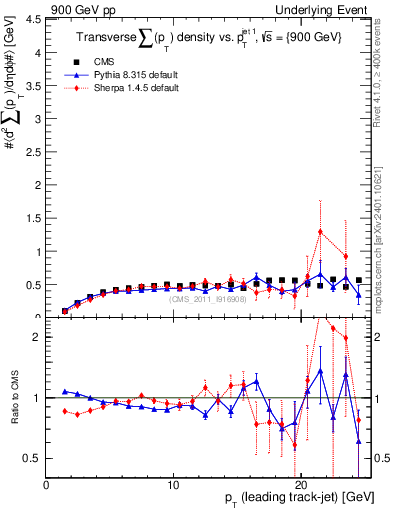Plot of sumpt-vs-pt-trns in 900 GeV pp collisions