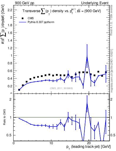 Plot of sumpt-vs-pt-trns in 900 GeV pp collisions