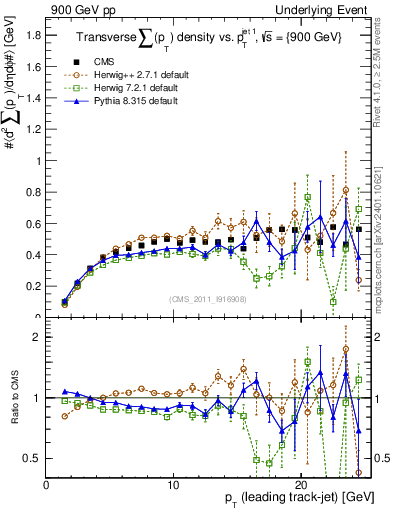 Plot of sumpt-vs-pt-trns in 900 GeV pp collisions