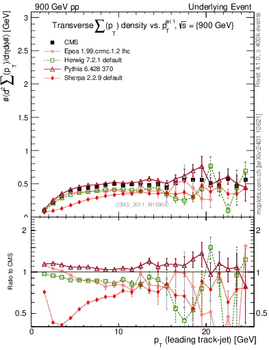 Plot of sumpt-vs-pt-trns in 900 GeV pp collisions