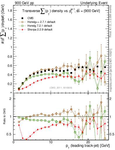 Plot of sumpt-vs-pt-trns in 900 GeV pp collisions