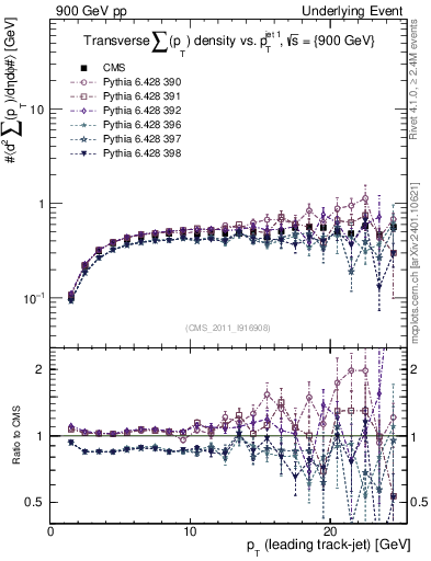 Plot of sumpt-vs-pt-trns in 900 GeV pp collisions