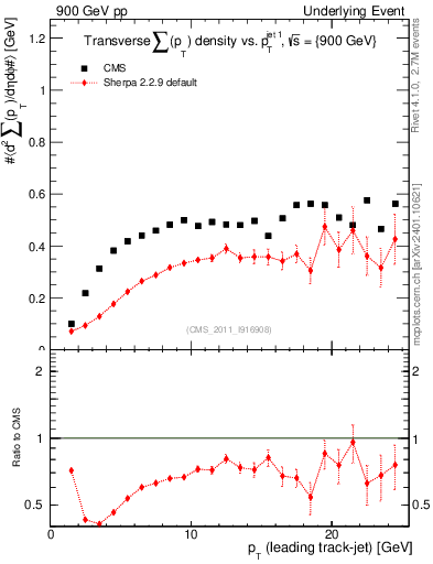 Plot of sumpt-vs-pt-trns in 900 GeV pp collisions