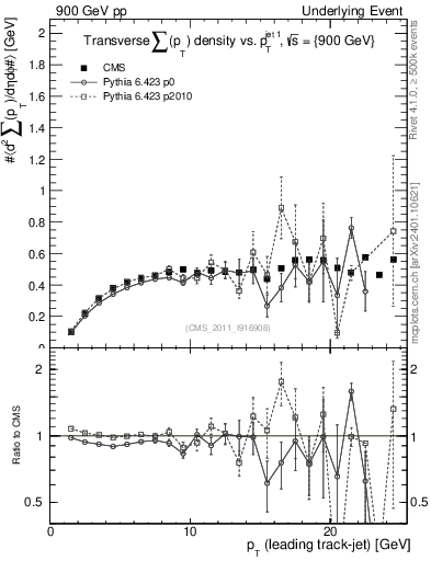 Plot of sumpt-vs-pt-trns in 900 GeV pp collisions