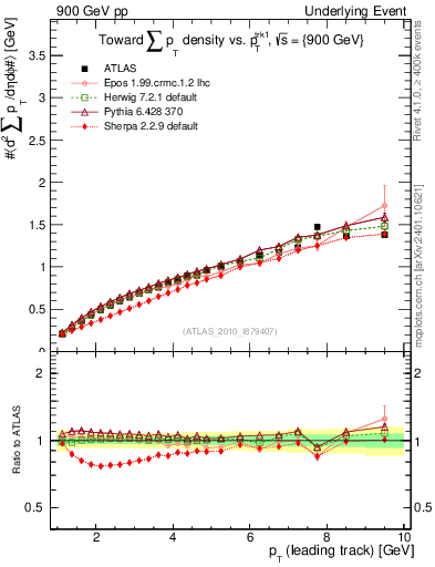 Plot of sumpt-vs-pt-twrd in 900 GeV pp collisions