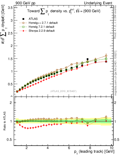 Plot of sumpt-vs-pt-twrd in 900 GeV pp collisions