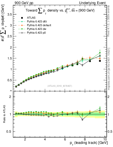 Plot of sumpt-vs-pt-twrd in 900 GeV pp collisions