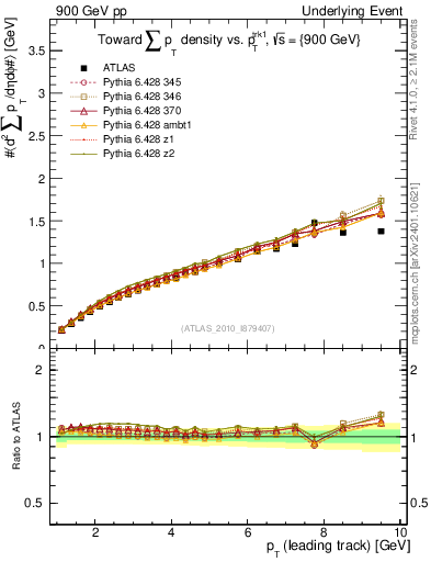Plot of sumpt-vs-pt-twrd in 900 GeV pp collisions