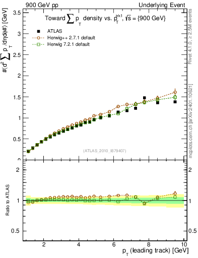 Plot of sumpt-vs-pt-twrd in 900 GeV pp collisions
