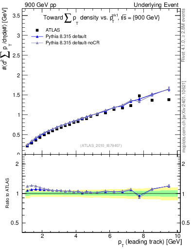 Plot of sumpt-vs-pt-twrd in 900 GeV pp collisions