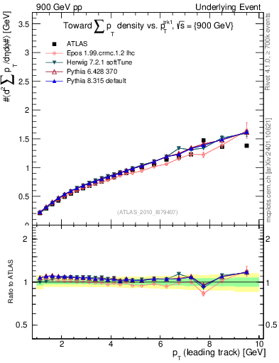 Plot of sumpt-vs-pt-twrd in 900 GeV pp collisions