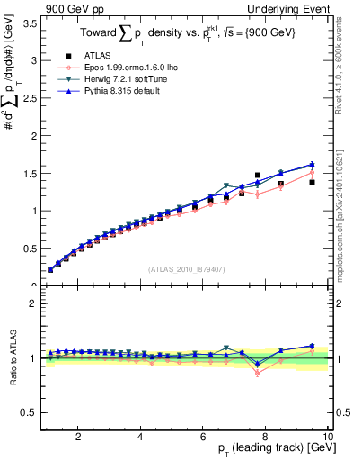 Plot of sumpt-vs-pt-twrd in 900 GeV pp collisions