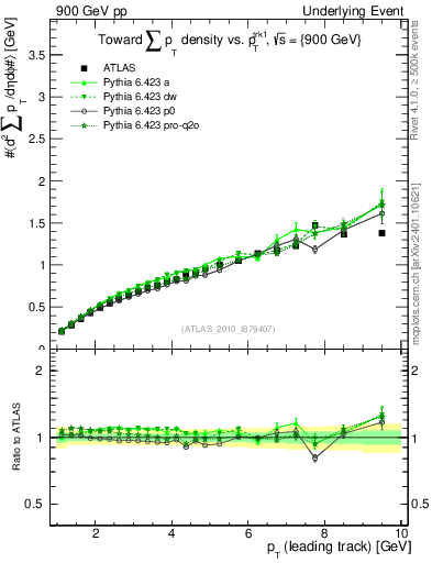 Plot of sumpt-vs-pt-twrd in 900 GeV pp collisions