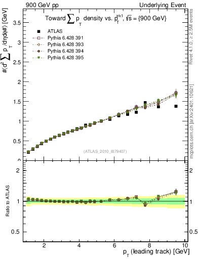 Plot of sumpt-vs-pt-twrd in 900 GeV pp collisions