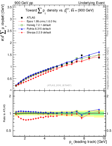 Plot of sumpt-vs-pt-twrd in 900 GeV pp collisions