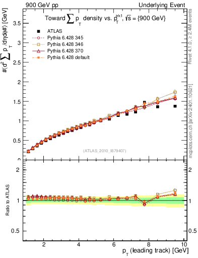 Plot of sumpt-vs-pt-twrd in 900 GeV pp collisions