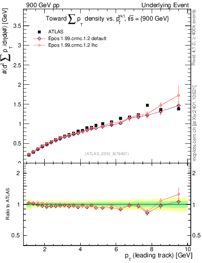 Plot of sumpt-vs-pt-twrd in 900 GeV pp collisions