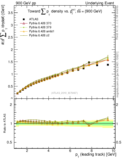 Plot of sumpt-vs-pt-twrd in 900 GeV pp collisions