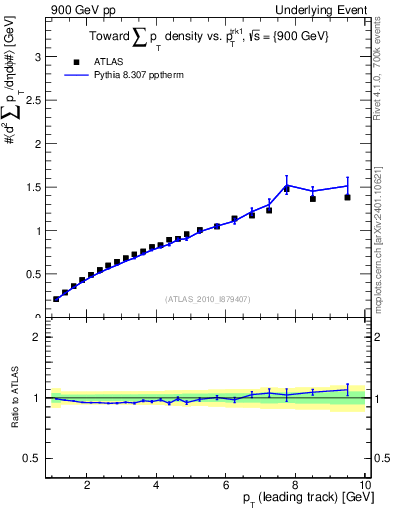 Plot of sumpt-vs-pt-twrd in 900 GeV pp collisions