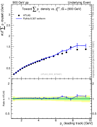 Plot of sumpt-vs-pt-twrd in 900 GeV pp collisions