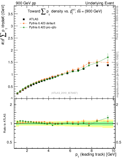 Plot of sumpt-vs-pt-twrd in 900 GeV pp collisions