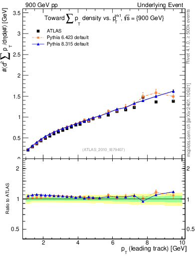 Plot of sumpt-vs-pt-twrd in 900 GeV pp collisions