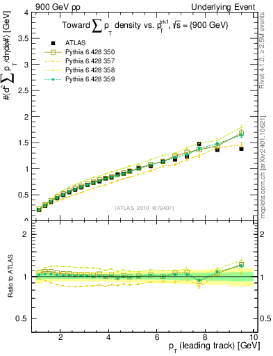 Plot of sumpt-vs-pt-twrd in 900 GeV pp collisions