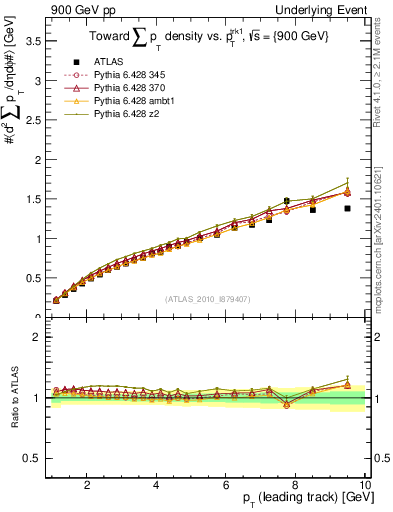 Plot of sumpt-vs-pt-twrd in 900 GeV pp collisions