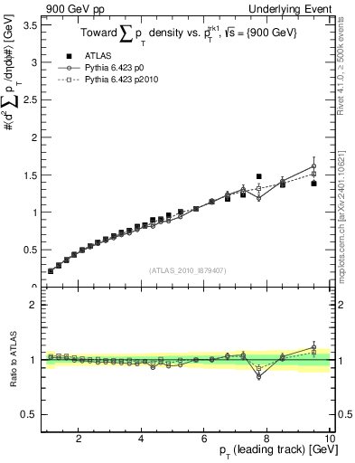 Plot of sumpt-vs-pt-twrd in 900 GeV pp collisions