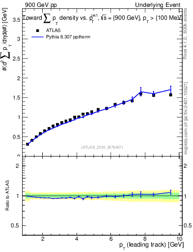 Plot of sumpt-vs-pt-twrd in 900 GeV pp collisions