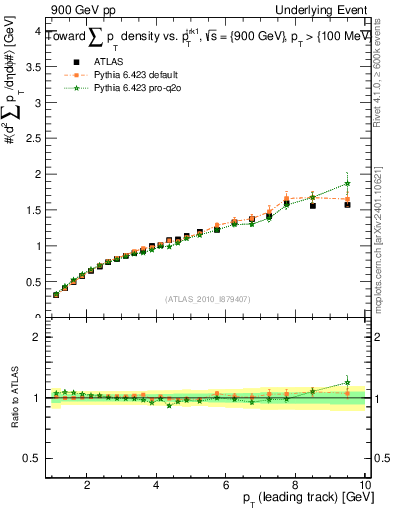 Plot of sumpt-vs-pt-twrd in 900 GeV pp collisions