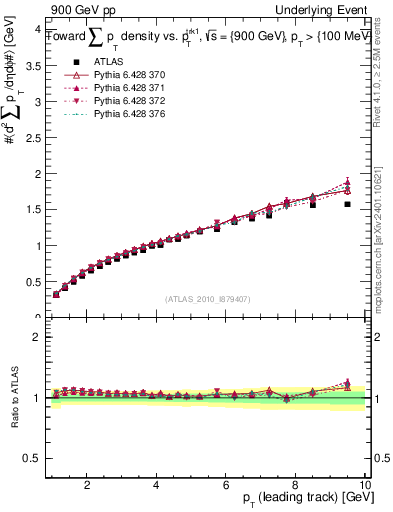 Plot of sumpt-vs-pt-twrd in 900 GeV pp collisions