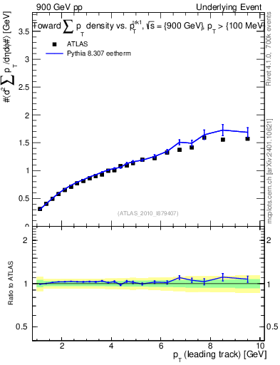 Plot of sumpt-vs-pt-twrd in 900 GeV pp collisions