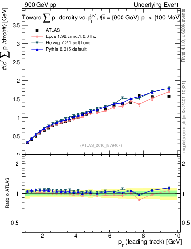 Plot of sumpt-vs-pt-twrd in 900 GeV pp collisions