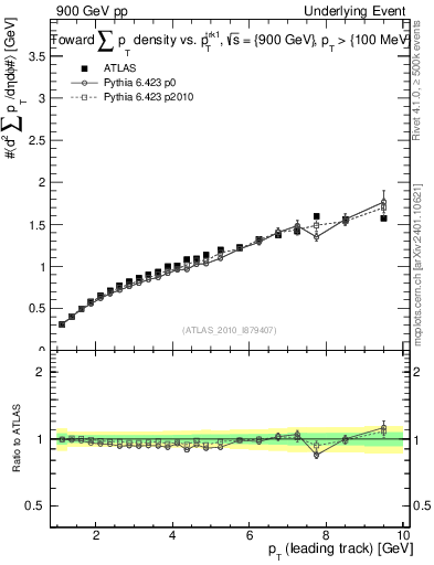 Plot of sumpt-vs-pt-twrd in 900 GeV pp collisions