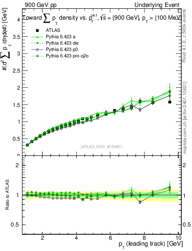Plot of sumpt-vs-pt-twrd in 900 GeV pp collisions