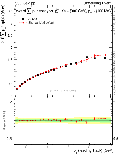 Plot of sumpt-vs-pt-twrd in 900 GeV pp collisions