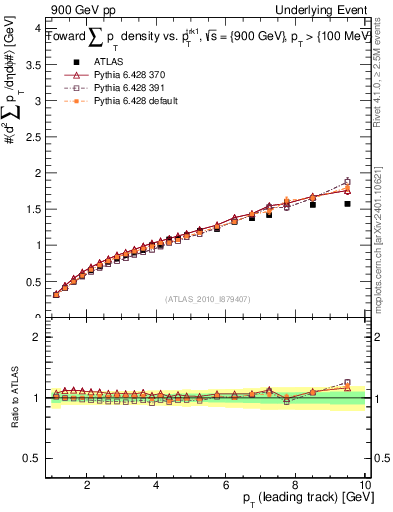 Plot of sumpt-vs-pt-twrd in 900 GeV pp collisions